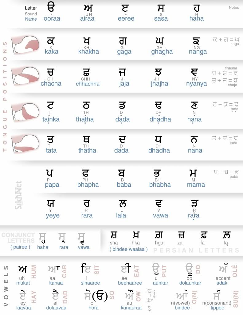 Gurmukhi-Alphabet.jpg