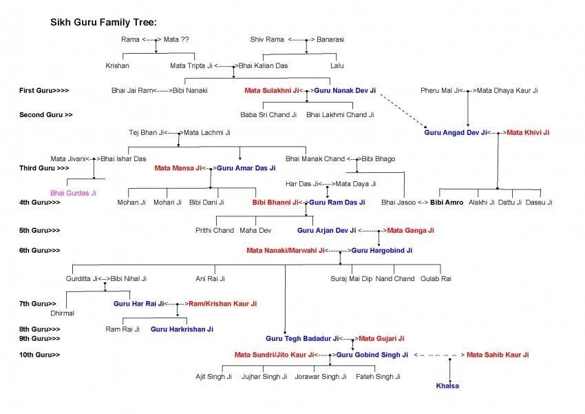 850px-SikhGurusFamilyTree9.jpg