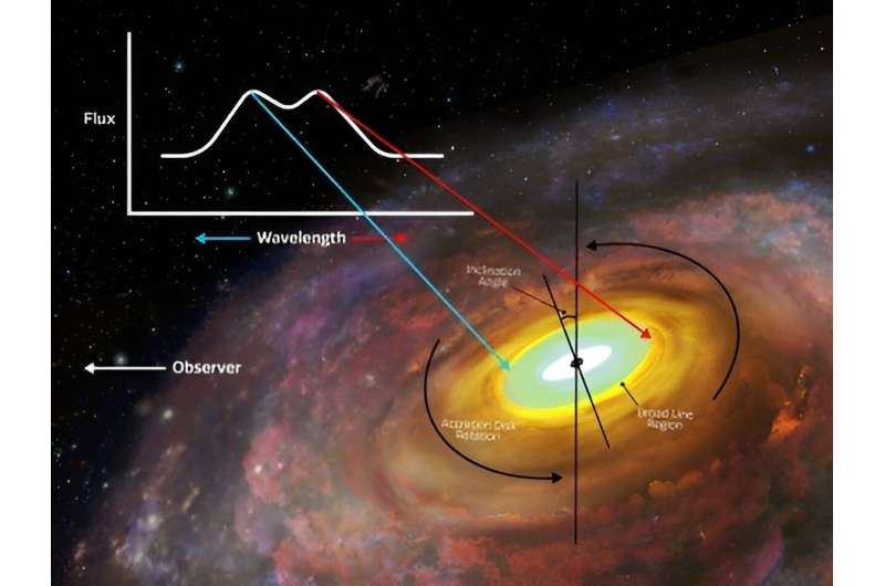 Accretion disks: How big are they really?