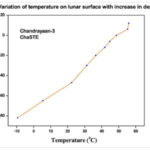 Hot Moon! Vikram records 70-degree temperature