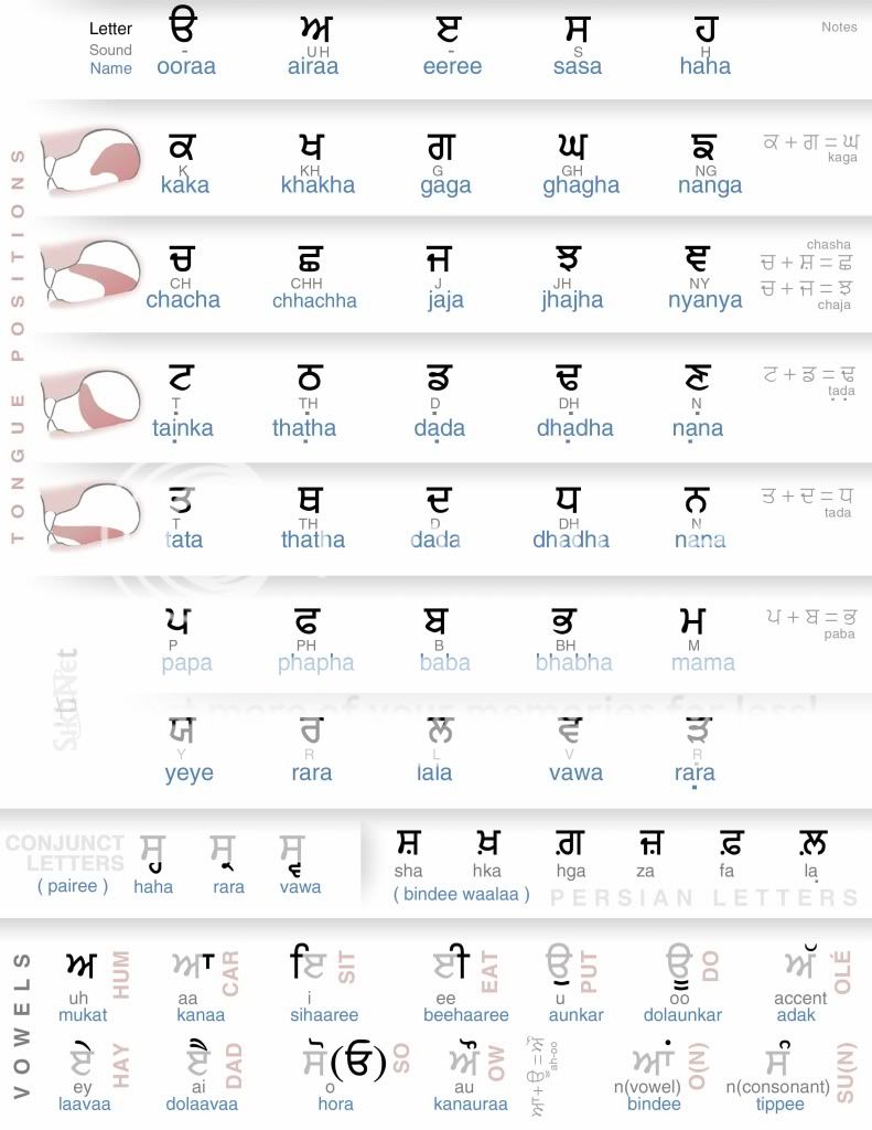 Gurmukhi-Alphabet.jpg